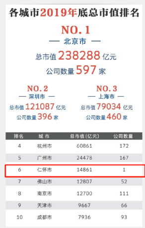 遵义酒、赣州矿、漳州药、滁州路……中国发展最快的十个城市，90%不沿海