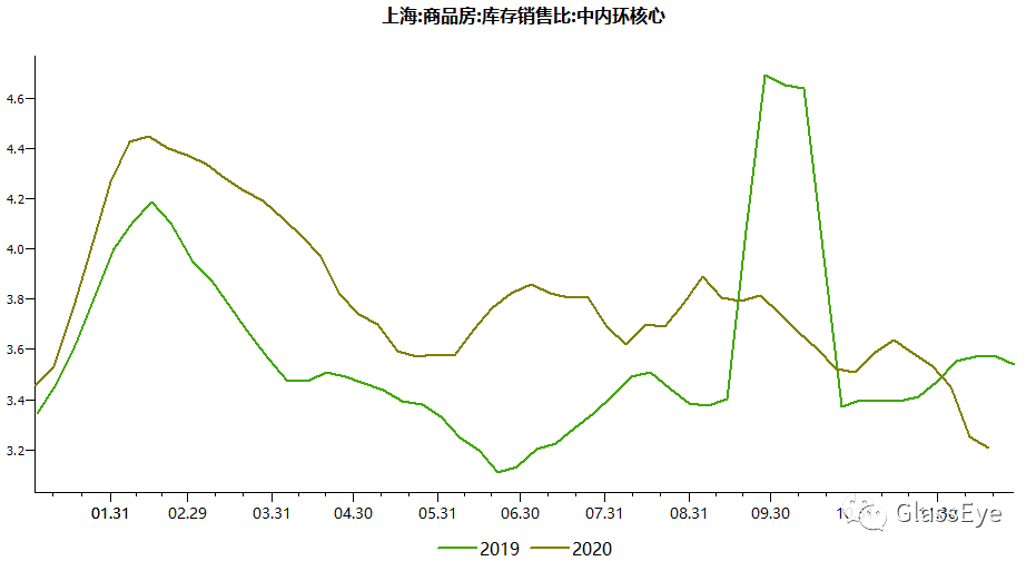 上海楼市已进入一个无解状态