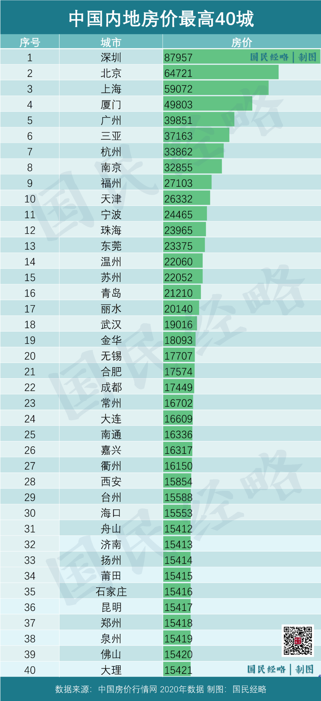 全国房价再创新高，这75个城市破万了！