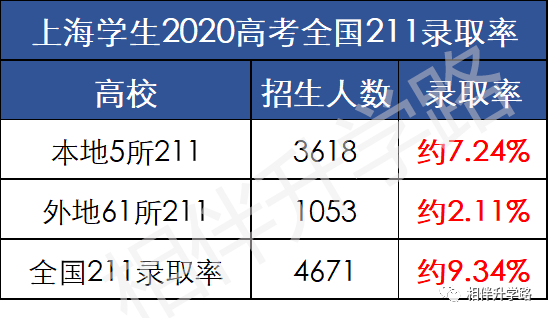 16.92%！上海考生躺进211？本地211上大保底，普娃低分挺进！