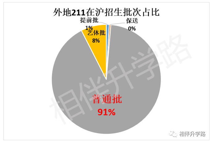 16.92%！上海考生躺进211？本地211上大保底，普娃低分挺进！