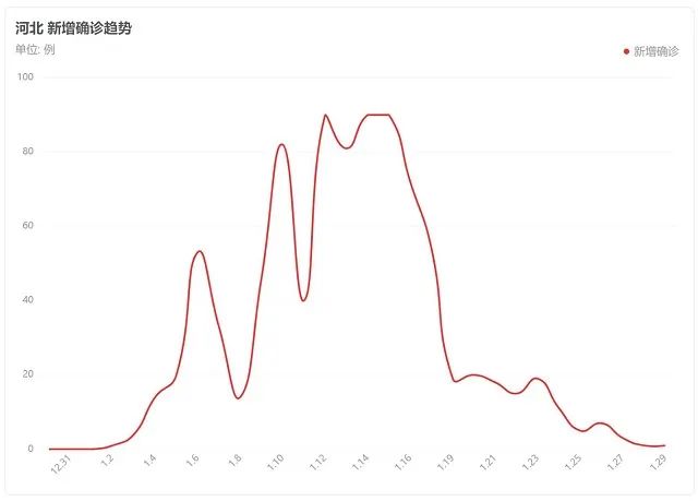 河北疫情为何断崖式下跌？真相没你想那样简单