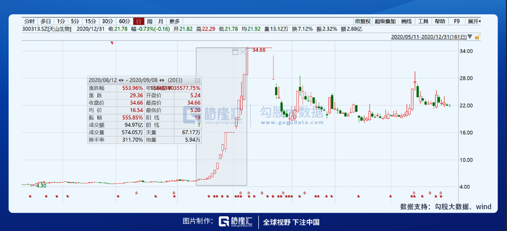 2020年十大妖股：眼见他起高楼，眼见他楼塌了