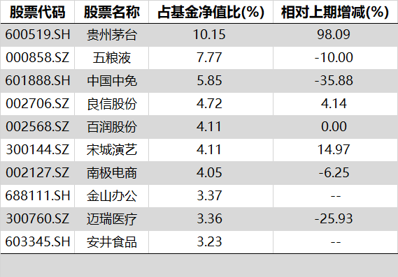 明星基金经理们怎么调仓（第二季）