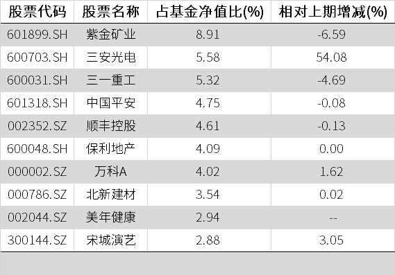 明星基金经理们怎么调仓（第二季）
