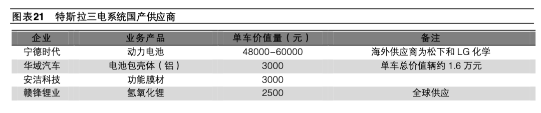 特斯拉供应链全景梳理