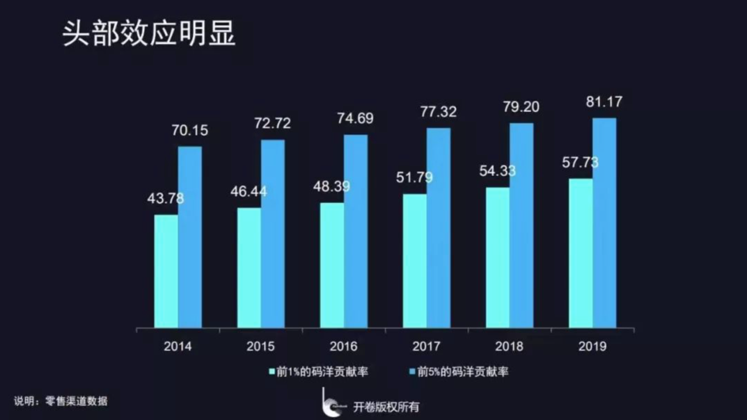 2020年，有196万种书没有卖出1000册