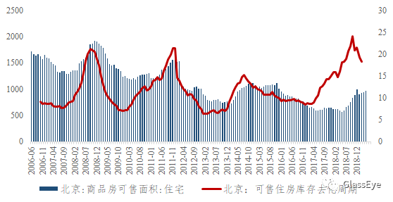 我为什么不做空中国房地产（库存篇）