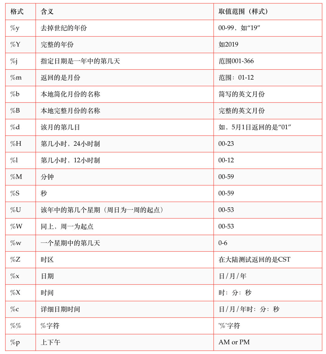 Python 时间格式操作总结