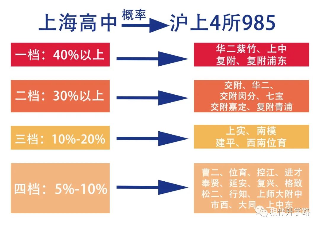 16.92%！上海考生躺进211？本地211上大保底，普娃低分挺进！