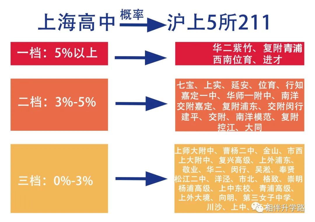 16.92%！上海考生躺进211？本地211上大保底，普娃低分挺进！