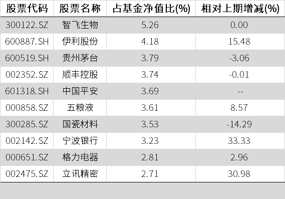 明星基金经理们怎么调仓（第二季）