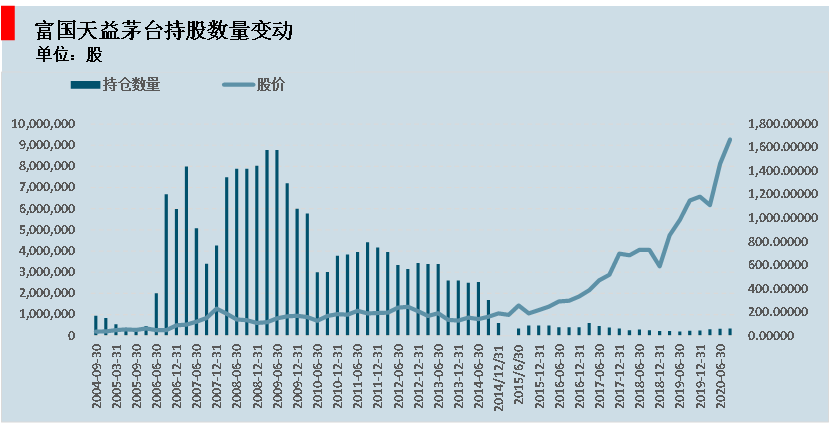 谁靠茅台赚了100亿？