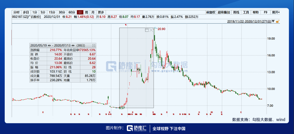 2020年十大妖股：眼见他起高楼，眼见他楼塌了