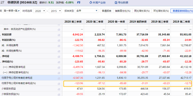 申通快递：一夜回到解放前！