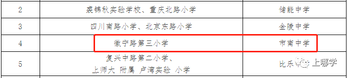 竞争小，学校强！上海这个区没有超级名校，但小学不在本区读，难进好初中！