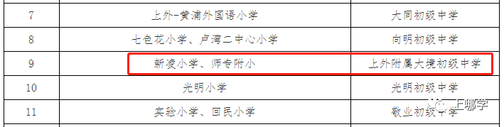 竞争小，学校强！上海这个区没有超级名校，但小学不在本区读，难进好初中！