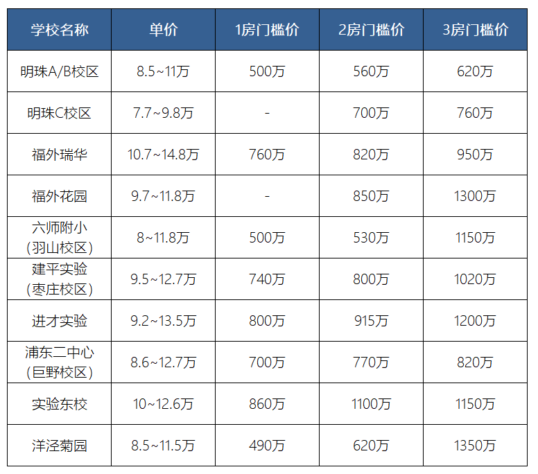 称霸上海的教育大区！入学门槛低，普娃的乐园，众多优质学校怎么选？