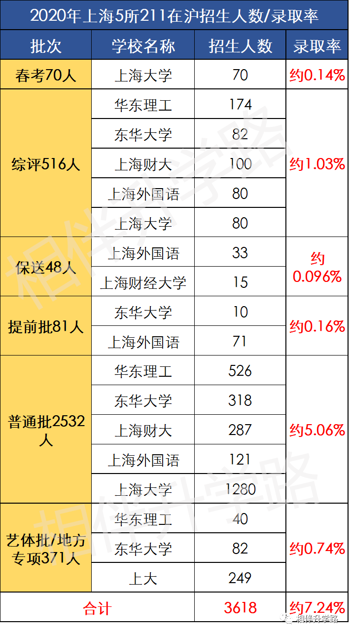 16.92%！上海考生躺进211？本地211上大保底，普娃低分挺进！