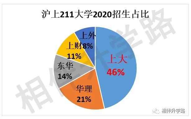 16.92%！上海考生躺进211？本地211上大保底，普娃低分挺进！