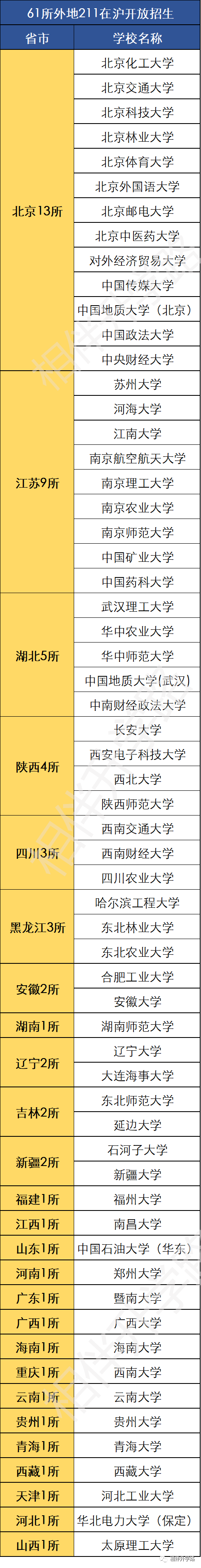 16.92%！上海考生躺进211？本地211上大保底，普娃低分挺进！