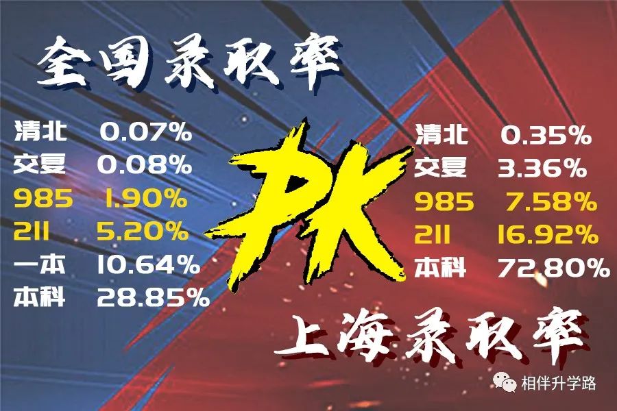 16.92%！上海考生躺进211？本地211上大保底，普娃低分挺进！