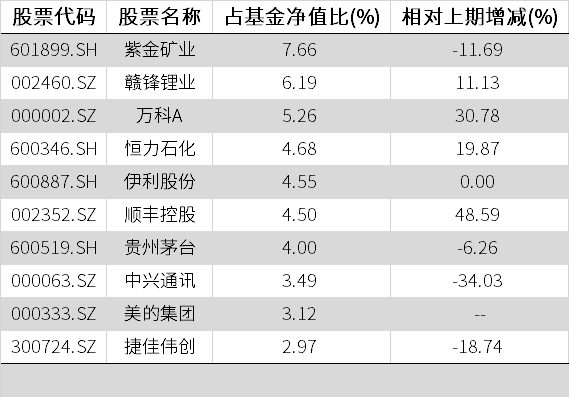 明星基金经理们怎么调仓（第二季）