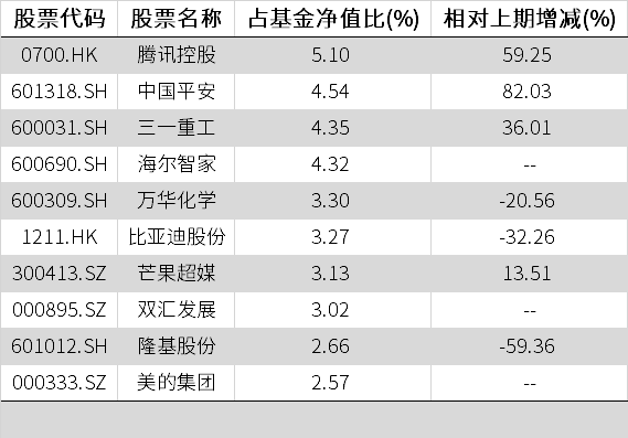 明星基金经理们怎么调仓（第二季）