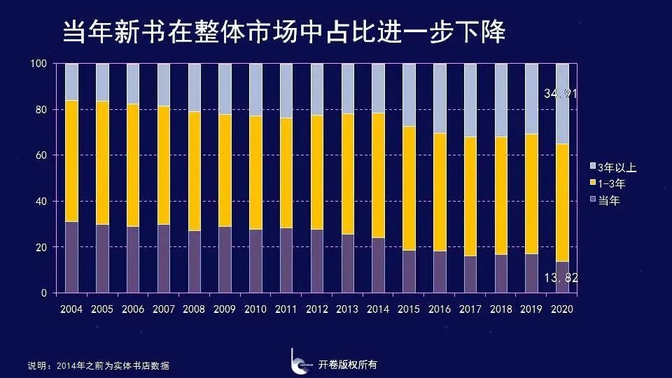 2020年，有196万种书没有卖出1000册