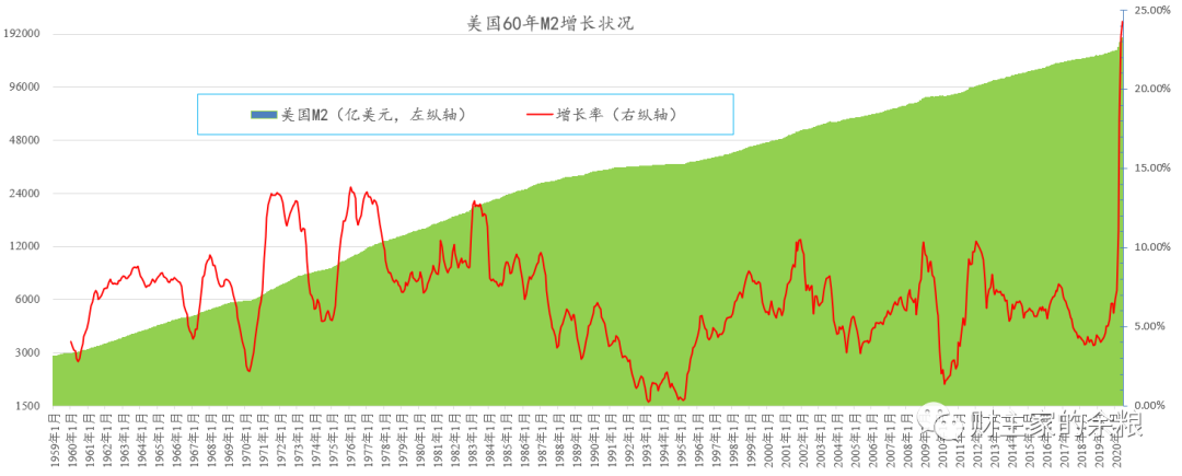 2021，万物暴涨