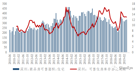 我为什么不做空中国房地产（库存篇）