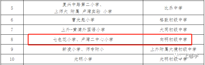 竞争小，学校强！上海这个区没有超级名校，但小学不在本区读，难进好初中！