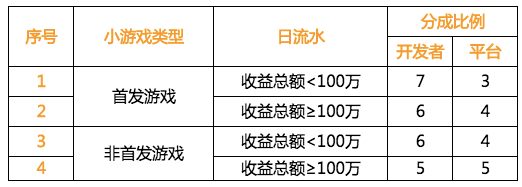 1年赚22.4亿流量，抖音小游戏如洪水猛兽