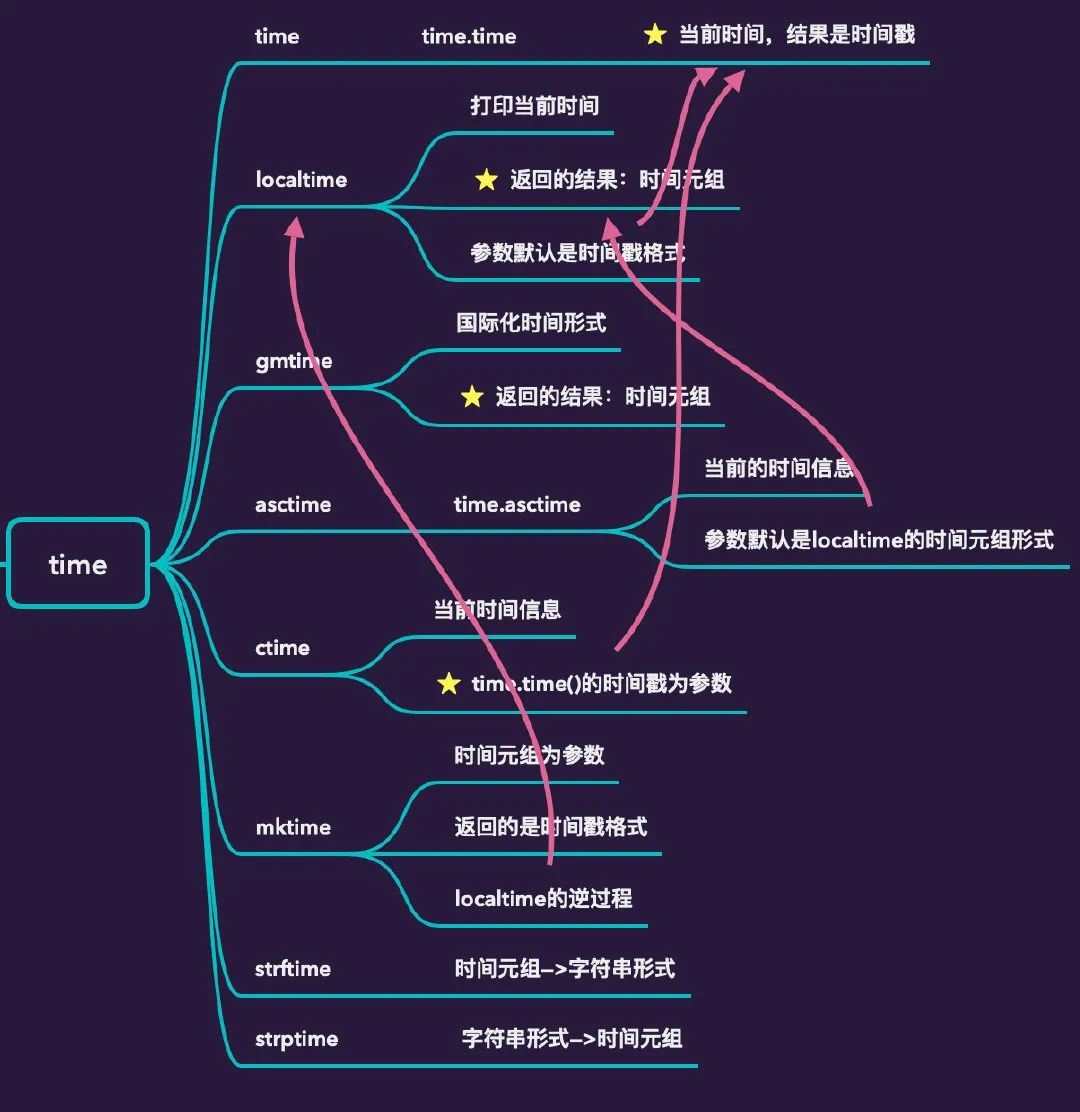 Python 时间格式操作总结