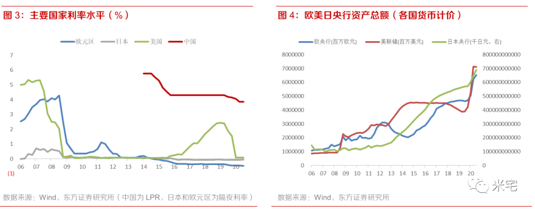 宽松之下无熊市,2020拥抱股市,2021要拥抱楼市!| 米筐分享 宽松之下无熊市,2020拥抱股市,2021要拥抱楼市!| 米筐分享