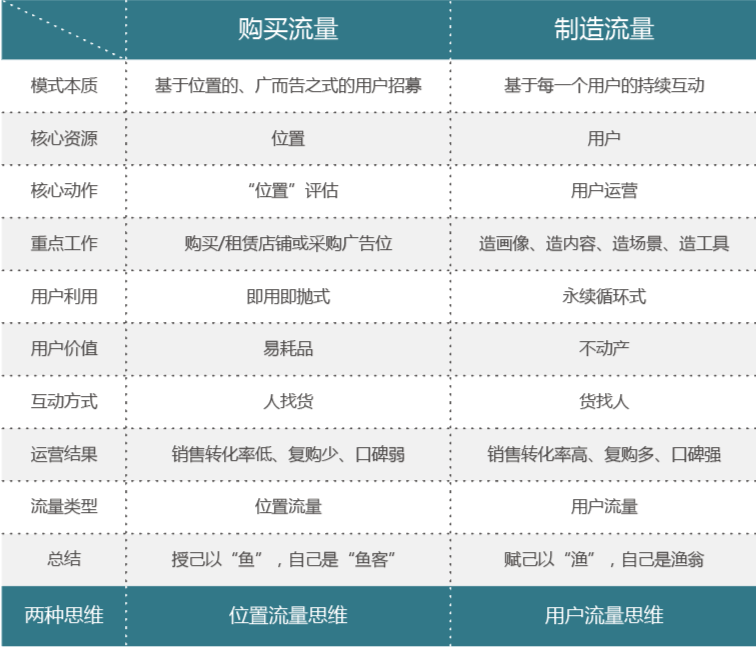 从今往后有两种企业，有钱的买流量，有才的造流量