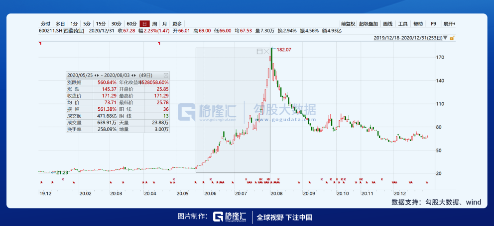 2020年十大妖股：眼见他起高楼，眼见他楼塌了