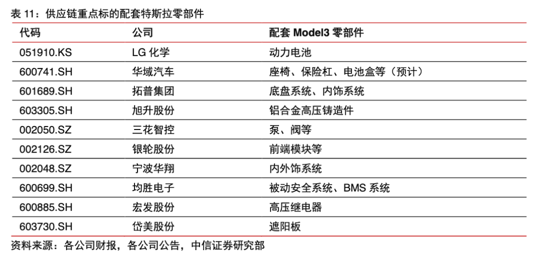 特斯拉供应链全景梳理