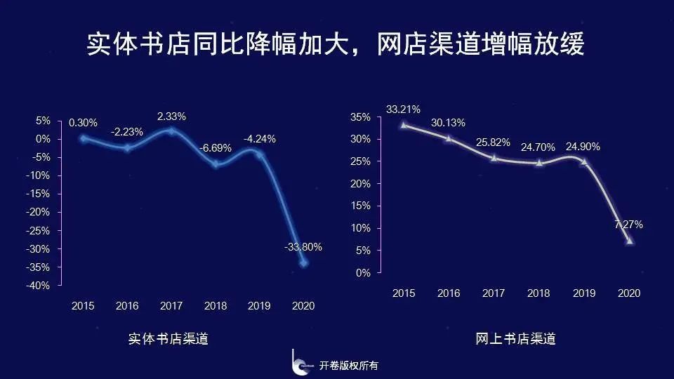 2020年，有196万种书没有卖出1000册