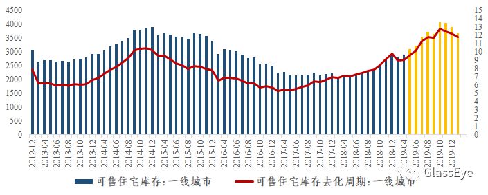 我为什么不做空中国房地产（库存篇）