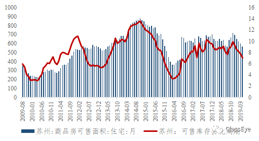 我为什么不做空中国房地产（库存篇）