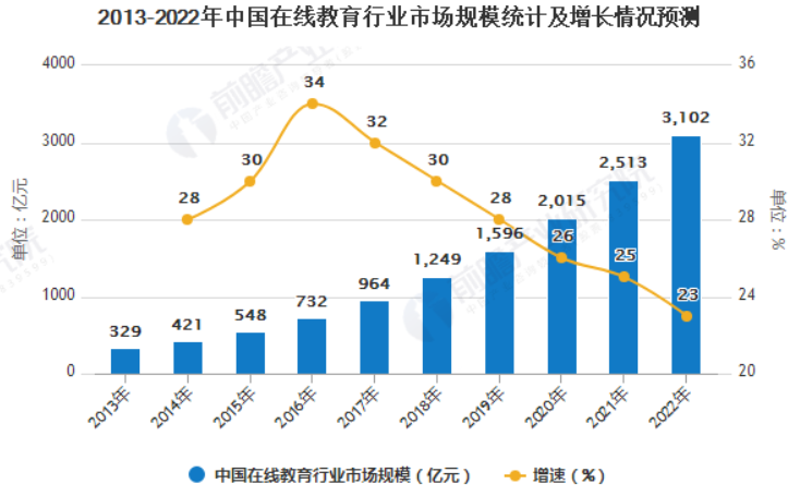 在线教育2021：寿长者的无间地狱