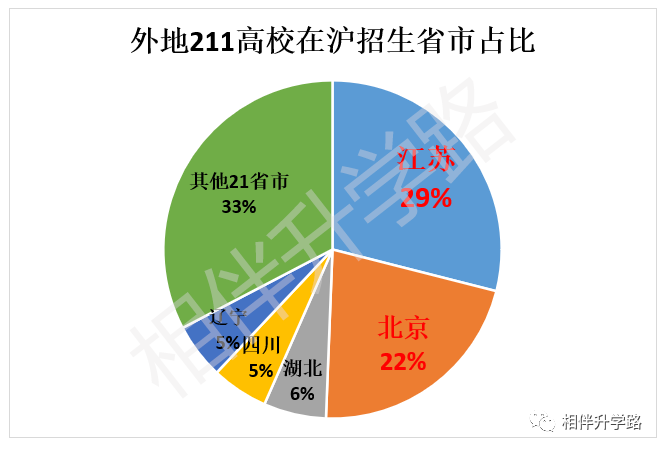 16.92%！上海考生躺进211？本地211上大保底，普娃低分挺进！