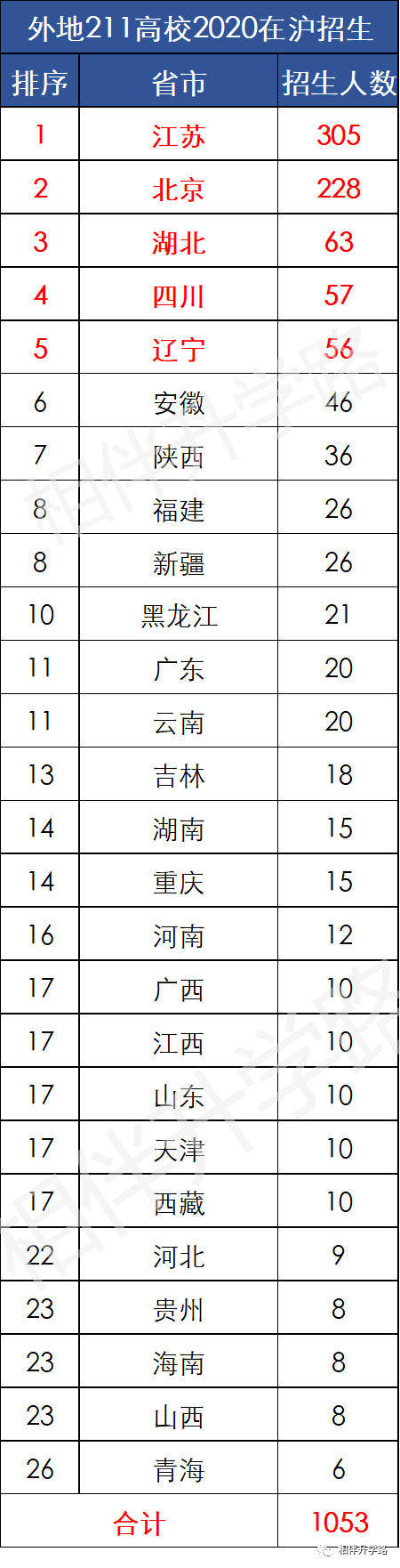 16.92%！上海考生躺进211？本地211上大保底，普娃低分挺进！