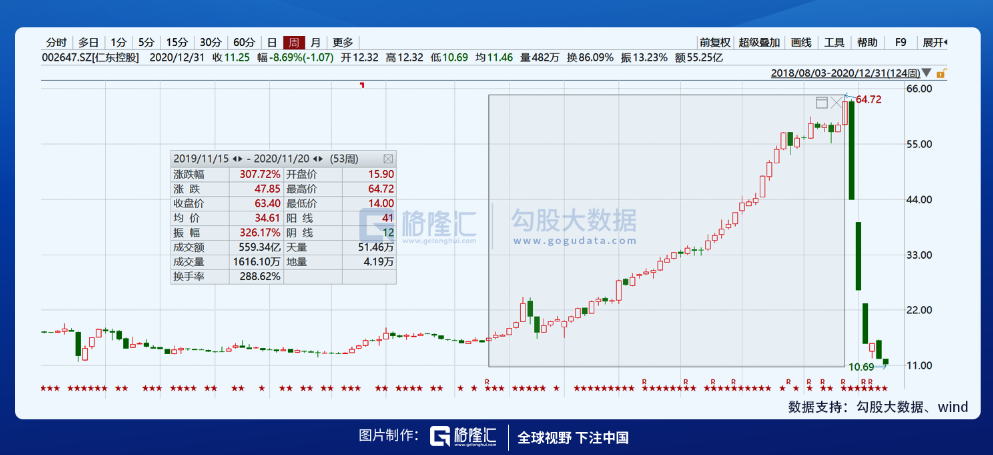 2020年十大妖股：眼见他起高楼，眼见他楼塌了