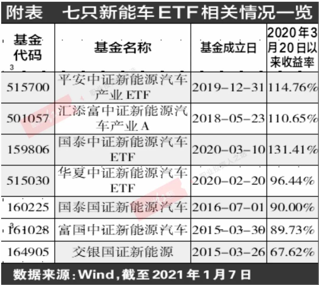 特斯拉降价引爆行情，新能源汽车ETF或成布局板块首选