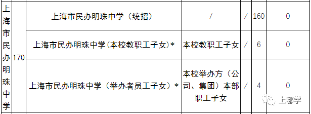 竞争小，学校强！上海这个区没有超级名校，但小学不在本区读，难进好初中！