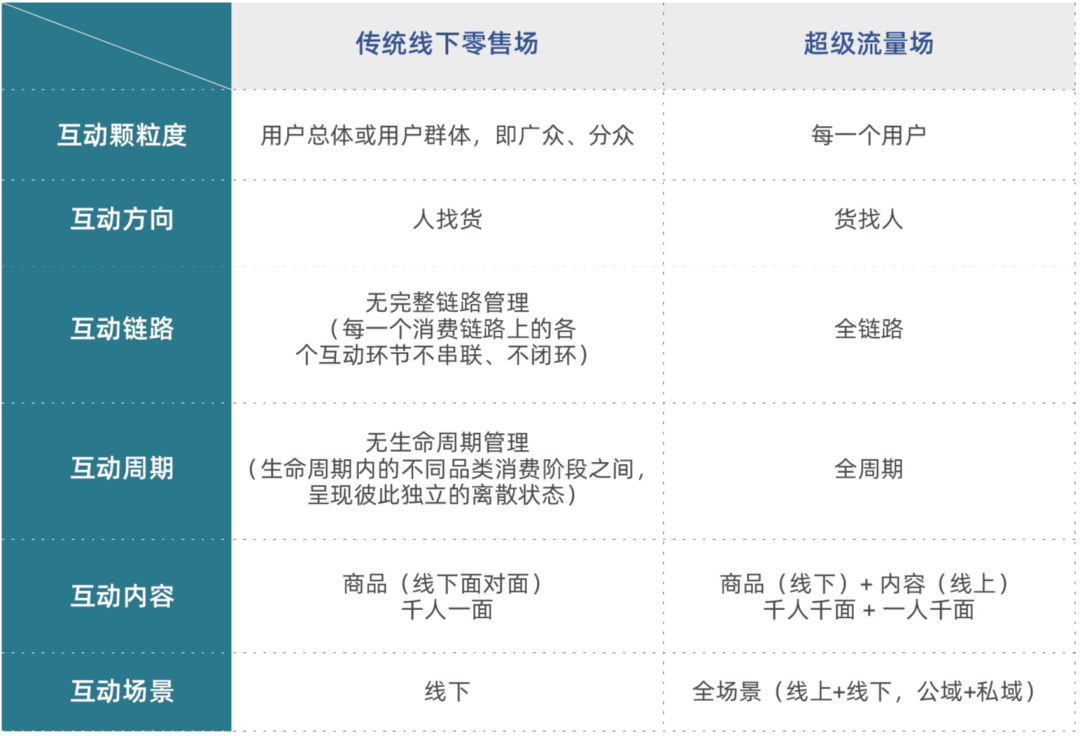 从今往后有两种企业，有钱的买流量，有才的造流量