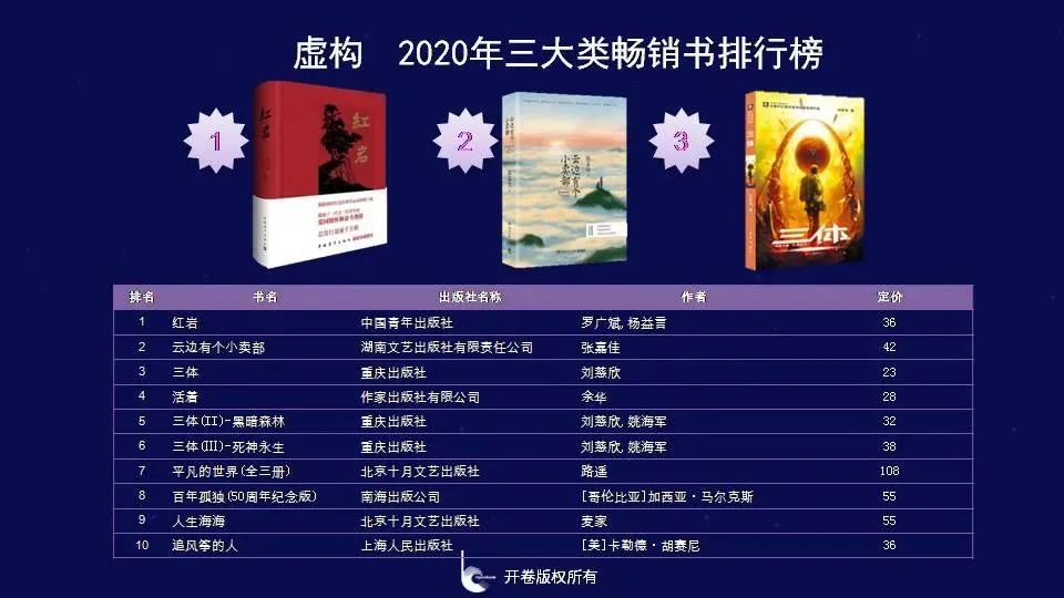 2020年，有196万种书没有卖出1000册