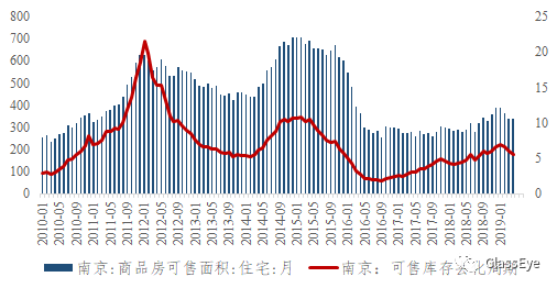 我为什么不做空中国房地产（库存篇）